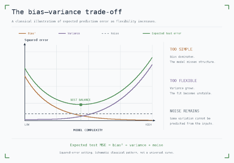 bias-variance trade-off