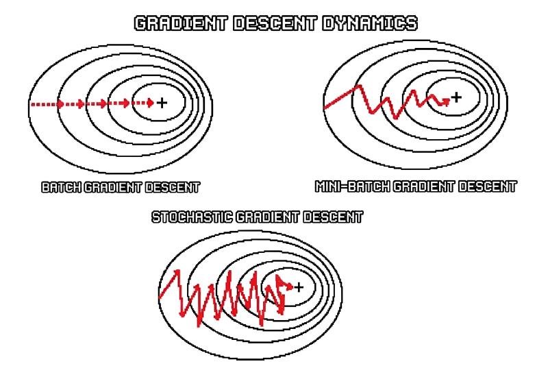 Gradient descent dynamics
