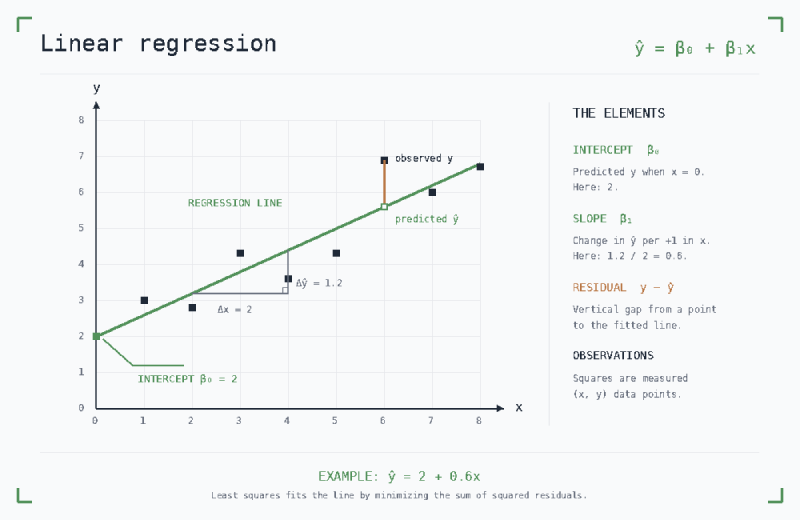 linear regression