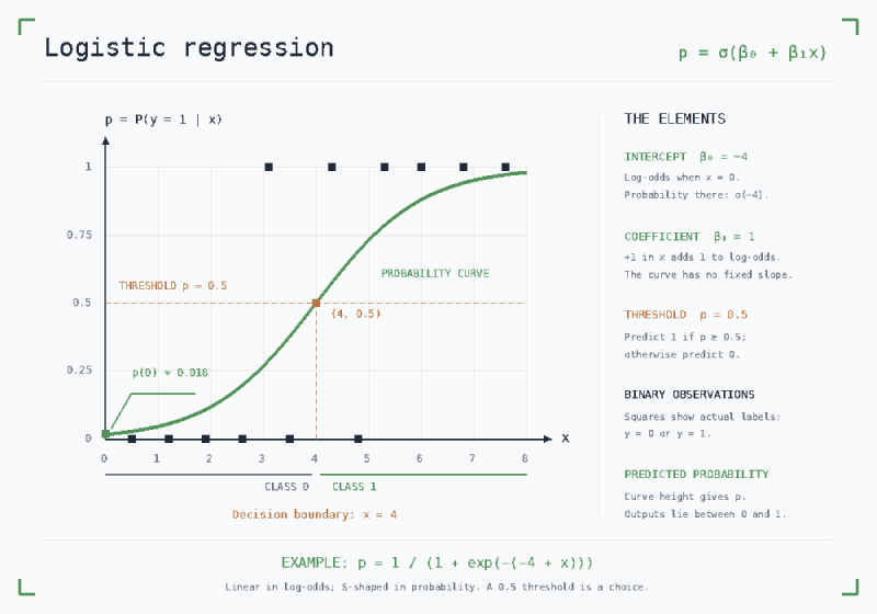 logistic regression
