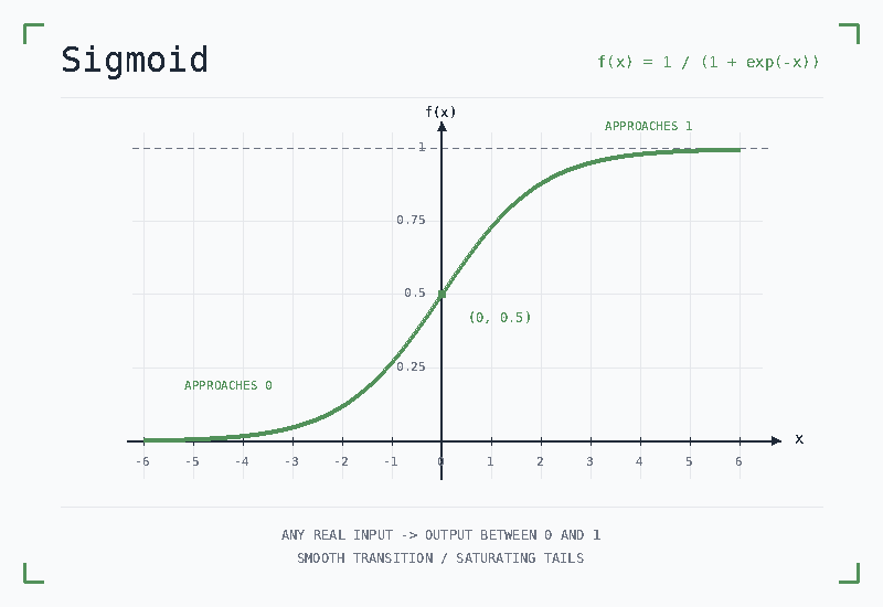 sigmoid